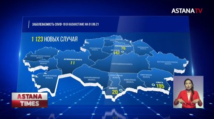 Число новых случаев заражения коронавирусом в Казахстане заметно снизилось