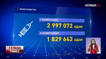 Коронавирус жұқтырған 409 адамның жағдайы ауыр