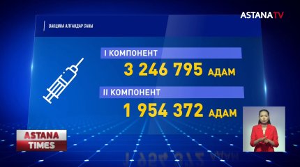 Коронавирус жұқтырған 485 қазақстандықтың жағдайы ауыр