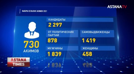 Первые прямые выборы сельских акимов прошли в Казахстане
