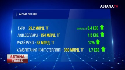 Ұлттық банк: Маусымда ақша айырбастау пункттерінде еуроны сату-сатып алу үш есе өсті