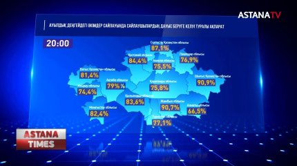 Ауыл әкімдерінің сайлауында халықтың белсенділігі жоғары болды