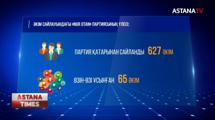 Ауыл әкімдерінің сайлауында «Nur Otan» партиясының үлесі 86 пайыздан асты