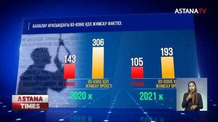 6 айда балалар арасында 105 суицид болған
