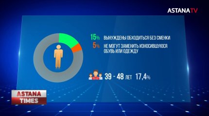 Казахстанцы не могут позволить себе иметь несколько пар обуви, - аналитики
