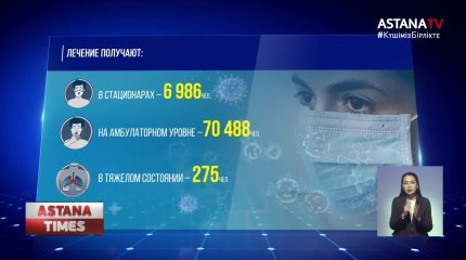 В Казахстане установлен антирекорд по числу зараженных за все время пандемии