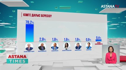 Респонденттердің 70% астамы президенттік сайлауға қатысуға дайын – сауалнама