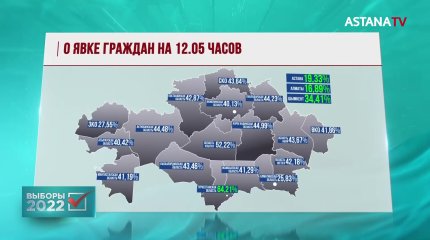 6,1 миллиона казахстанцев отдали свои голоса на президентских выборах