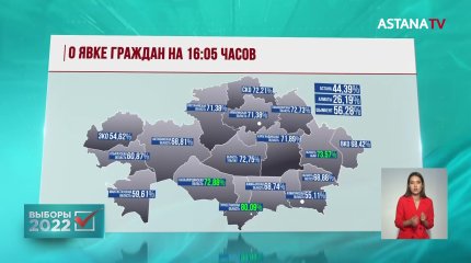 8 миллионов казахстанцев отдали свои голоса на президентских выборах