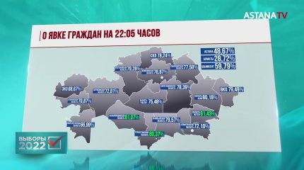 Дауыс берушілердің 69,43 проценті таңдау жасады
