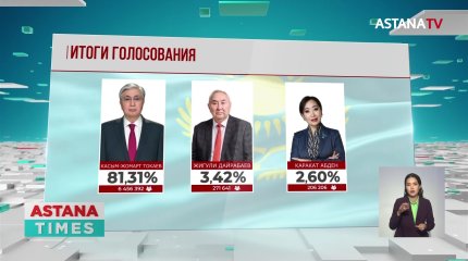 Окончательные результаты выборов: Токаев набрал 81,31% голосов