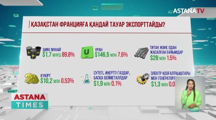 Франция Қазақстанға 17 миллиард доллар инвестиция құйды