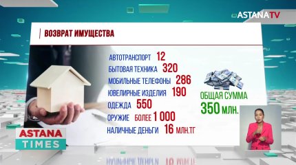 Похищенное имущество на 350 млн. тенге изъято у причастных к январским беспорядкам, - МВД