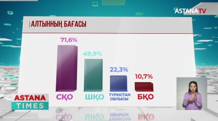 Алтын бағасы 38% қымбаттады