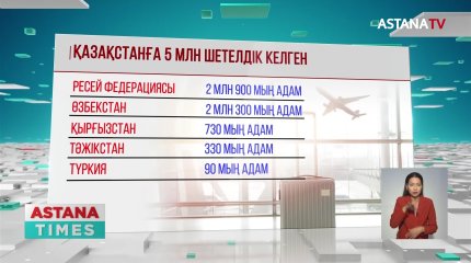 Биыл Қазақстанға 5 миллионнан астам шетелдік келген