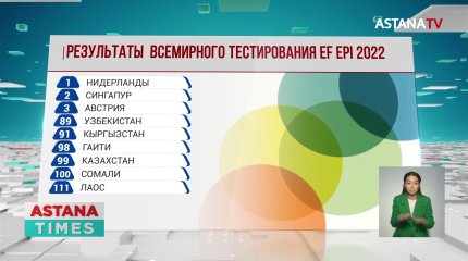 99 место из 111 стран: в Казахстане низкий уровень владения английским языком