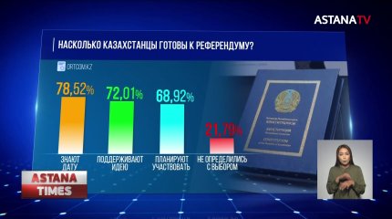 Больше 72% казахстанцев поддерживают идею проведения референдума