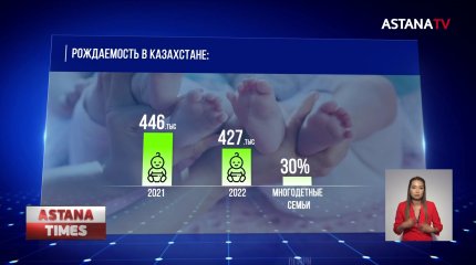 Постковидный год оказался рекордным по рождаемости в Казахстане