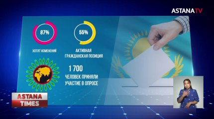 Внесение поправок в Конституцию поддерживают почти 76% казахстанцев