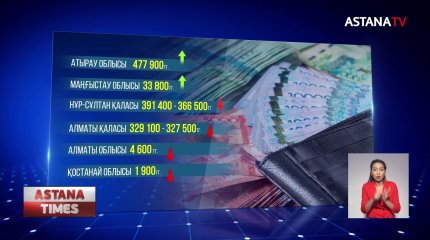 Қазақстанда орташа жалақы 285 433 теңгеге дейін өсті
