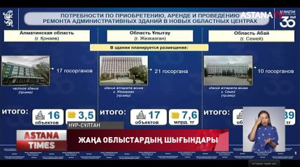 Жаңа үш облысқа мемлекет қанша қаражат бөледі?