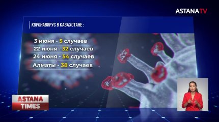Новый всплеск коронавируса: заразились 54 казахстанца