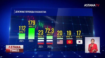 Рекордные 179 миллиардов тенге перевели в Казахстан с начала года из-за рубежа