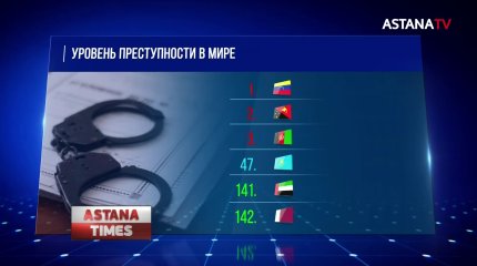 Казахстан по уровню преступности занял 47 место в мире