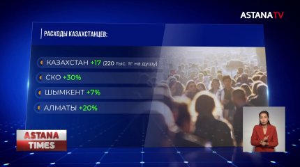 Расходы казахстанцев выросли на 17% за год