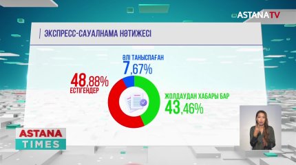 Қазақстандықтардың 80%- ы Президент жолдауында айтылған ұсыныстарға оң баға берді