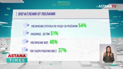 Более 80% казахстанцев положительно отзываются об озвученных в Послании предложениях