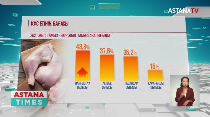 Құс етінің бағасы жыл ішінде 28 пайызға өскен