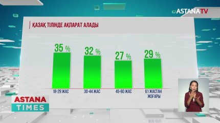 Ел тұрғындарының 50% ғана қазақ тілін күнделікті қолданады