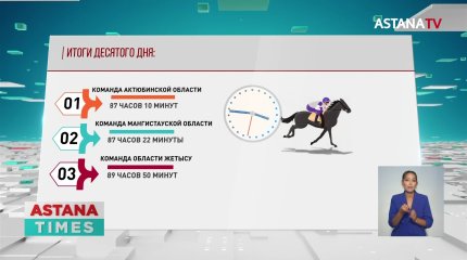 1000 километров преодолели участники байги-марафона «Ұлы Дала Жорығы»