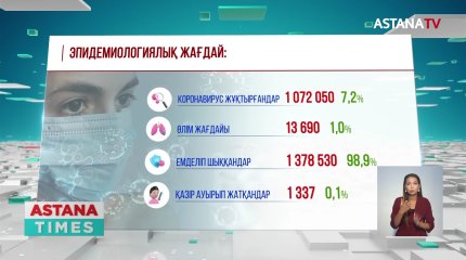 Қараша айында тұмау көбейеді