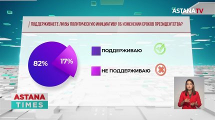 Изменение сроков президентства: более 82% казахстанцев поддерживают новую инициативу