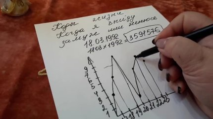 Нумерология: кәсіп пе, ғылым ба?