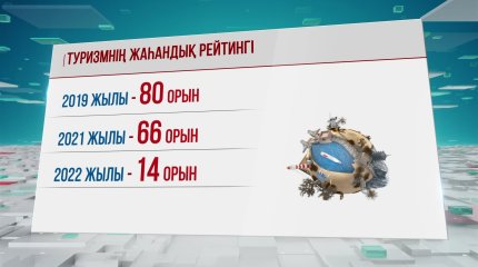Туризмнің жаһандық рейтингінде Қазақстан 14-орынға көтерілді