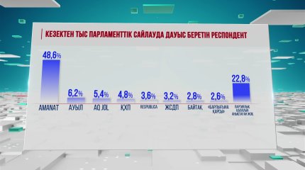 Егер алдағы жексенбіде парламенттік сайлау болса, сіз оған қатысар ма едіңіз?