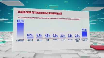 53,3% казахстанцев примут участие в парламентских выборах, - Исследовательский институт «Общественное мнение»