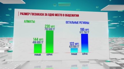 75 тысяч студентов нуждаются в жилье