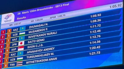 Нұрдәулет Жұмағали Азия пара ойындарының чемпионы атанды