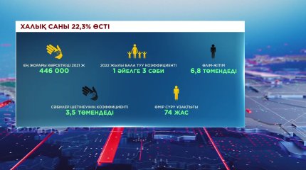 Соңғы 30 жылда халық саны 22,3% өсті