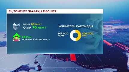 Жыл басынан бері 847 мың адам жұмыспен қамтылды
