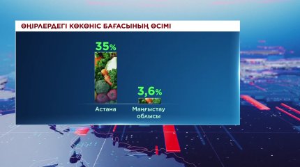 Тұрғындардың көкөніске жұмсайтын қаржысы 3 пайызға көбейді