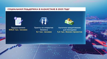 Почти один миллион казахстанцев трудоустроили в 2023 году