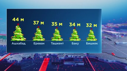 Новогодние елки в Астане и Алматы вошли в десятку самых высоких в СНГ