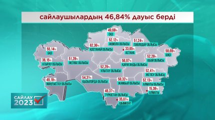 Сайлаушылардың тең жартысынан астамы өз таңдауын жасады