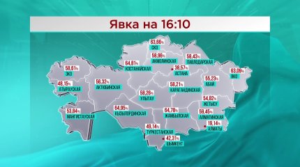 Большинство казахстанцев уже проголосовали на выборах