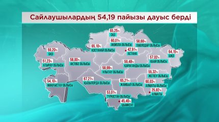 «Саяси науқанда сайлаушылардың 54,19% дауыс берді», - ОСК